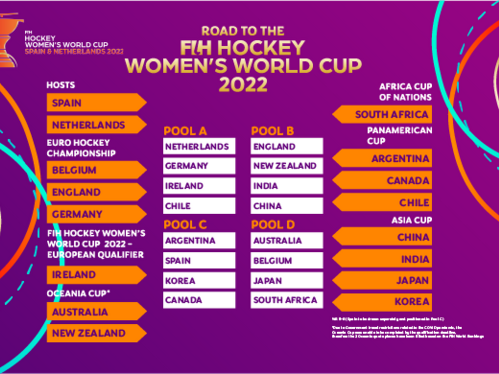 Path to 2022 FIH Hockey Womens World Cup glory laid out