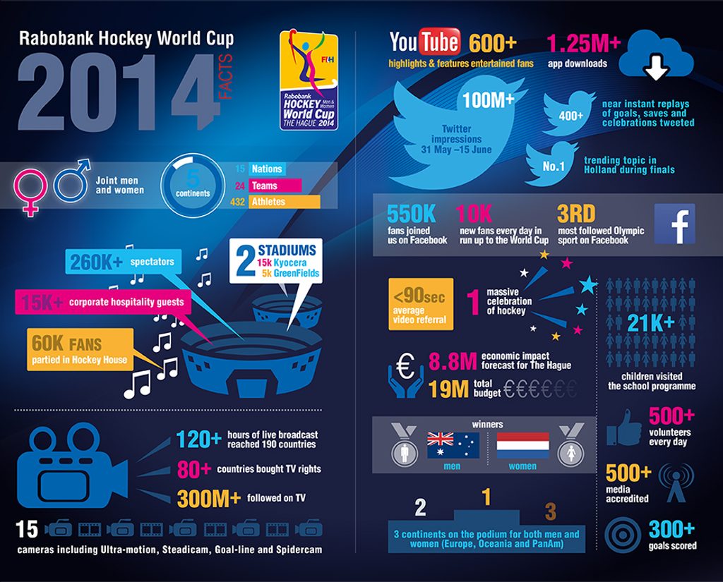 Spectacular World Cup takes hockey to new heights